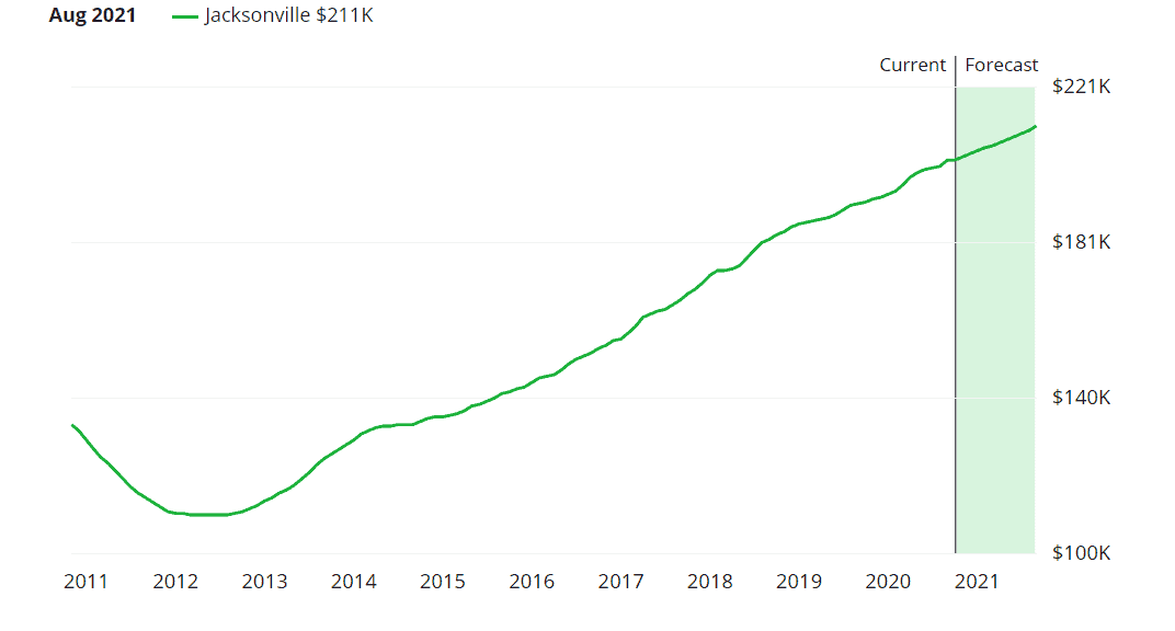 Jacksonville Mean Prices of House Sales as of October 2020 chart